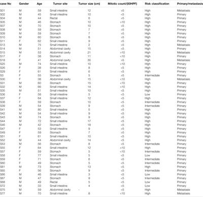 Identification of New Tumor-Related Gene Mutations in Chinese Gastrointestinal Stromal Tumors